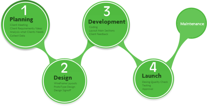 ecommerce development